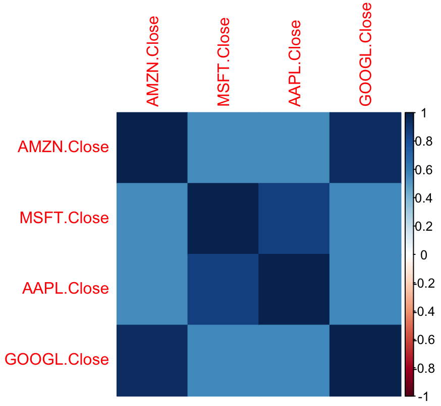 Real-World Example of correlation matrix