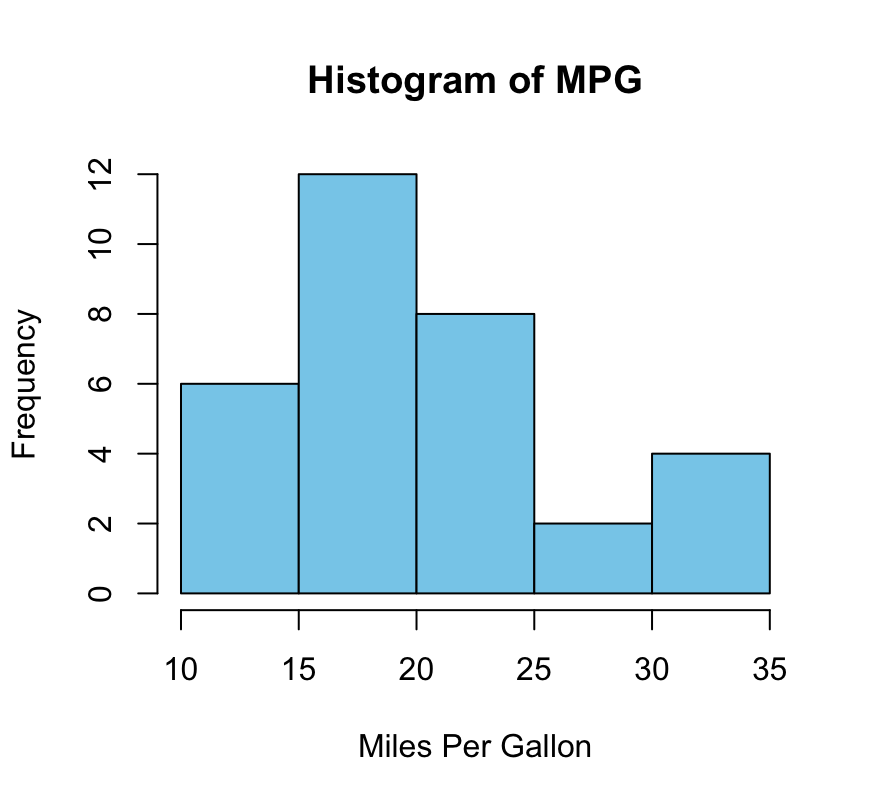 Histogram - image 1