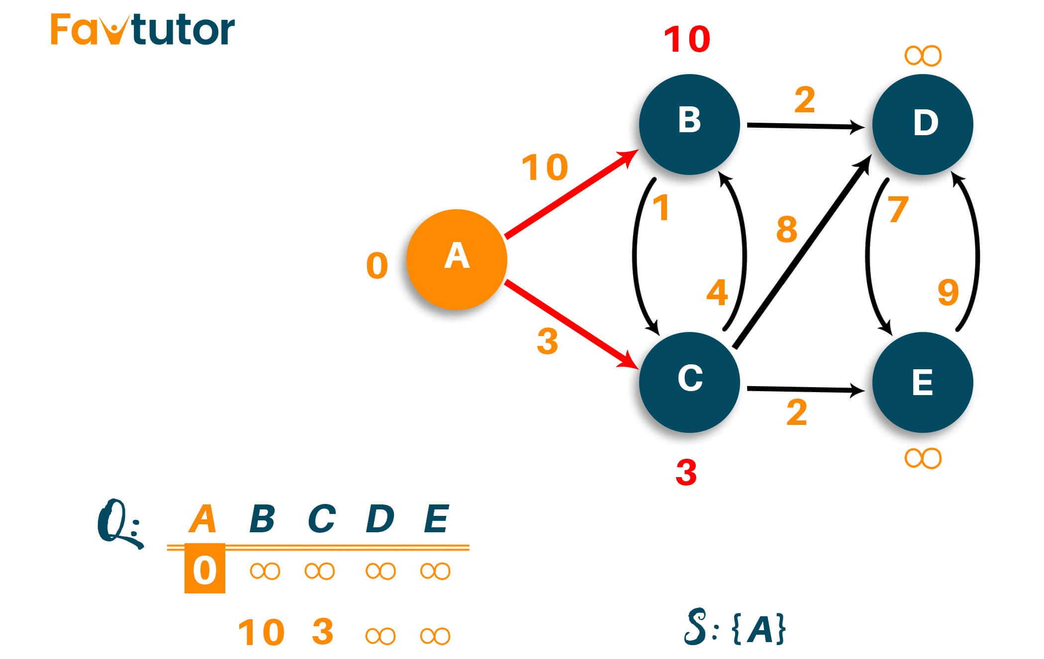 updating the path length of each vertex