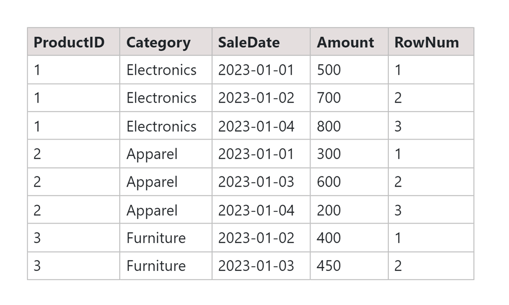 SQL PARTITION BY ORDER BY output