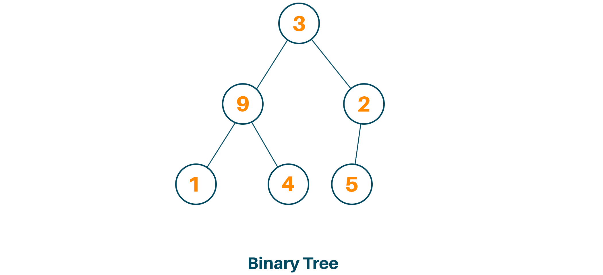 complete binary tree