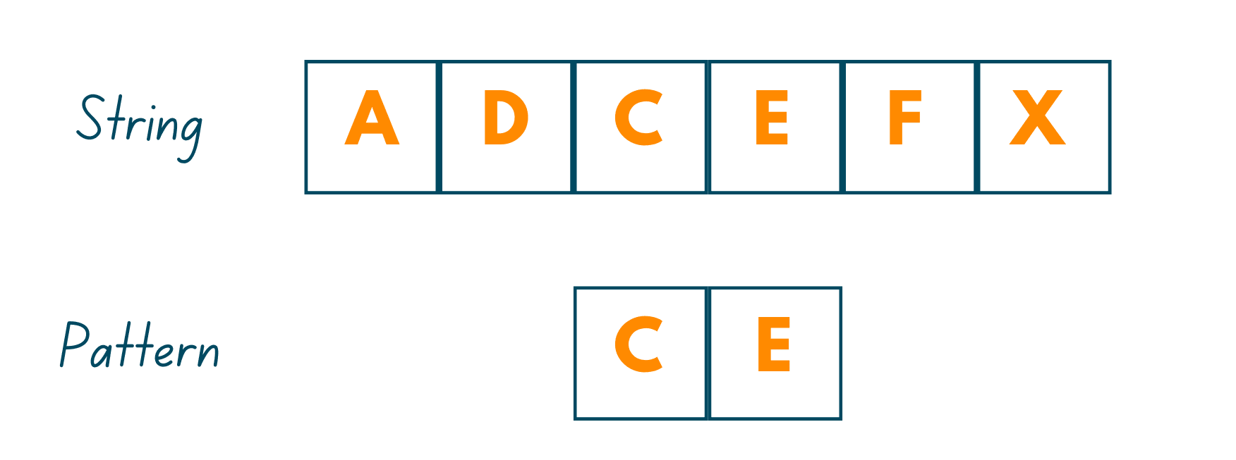 pattern searching in boyer moore algorithm