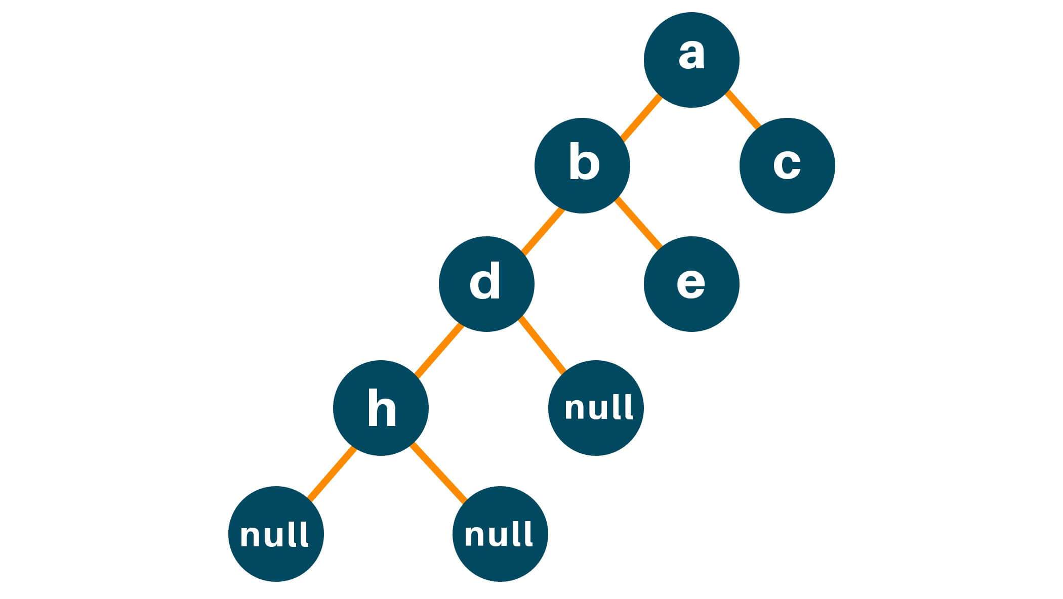 Applying recursion on Node d