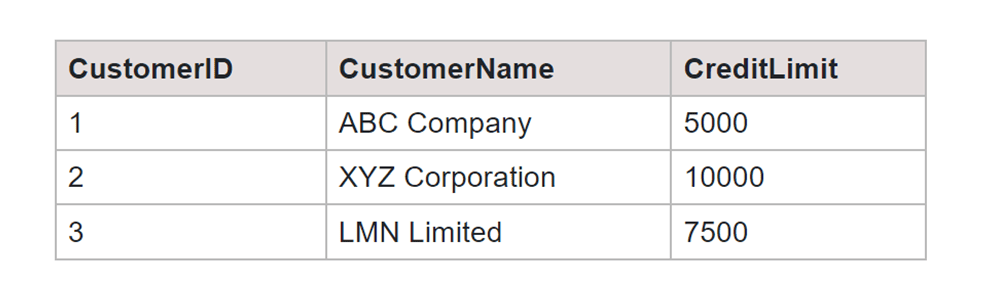 Non Equi Join SQL Customers Table