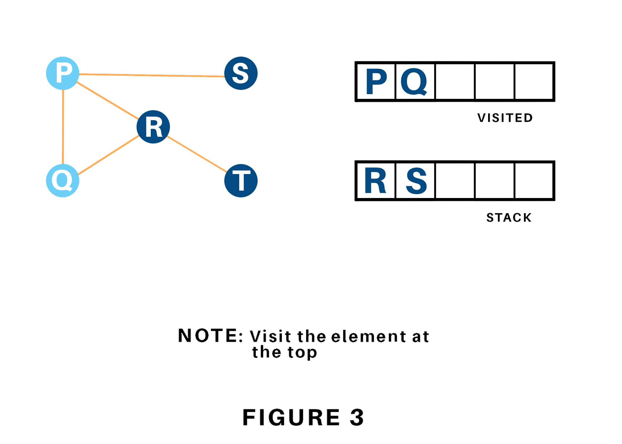 Visiting the Node Q