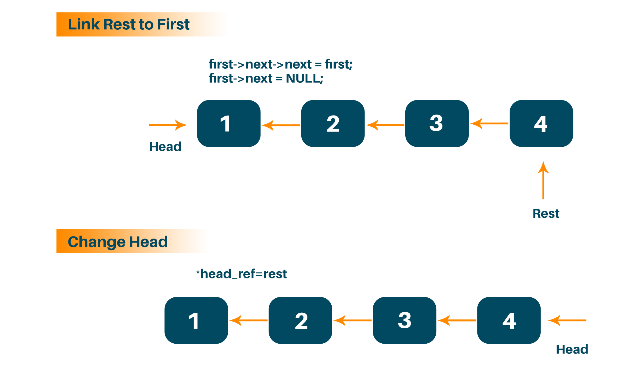 recursion approach for reversing a linked list