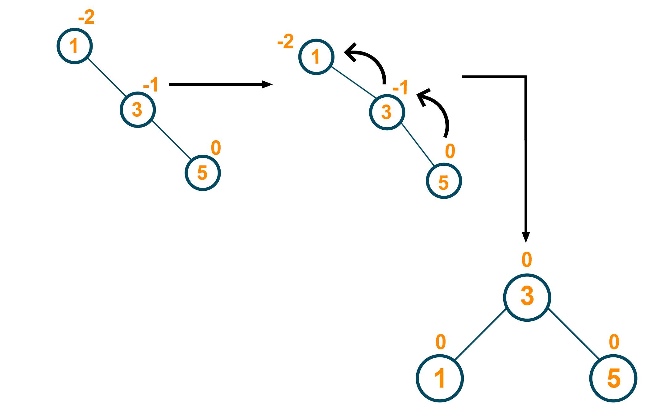 Right child is added to the parent node