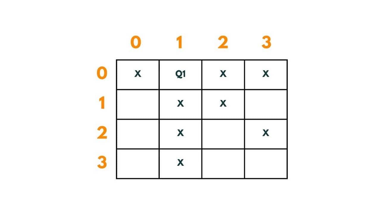 4 queen problem 6