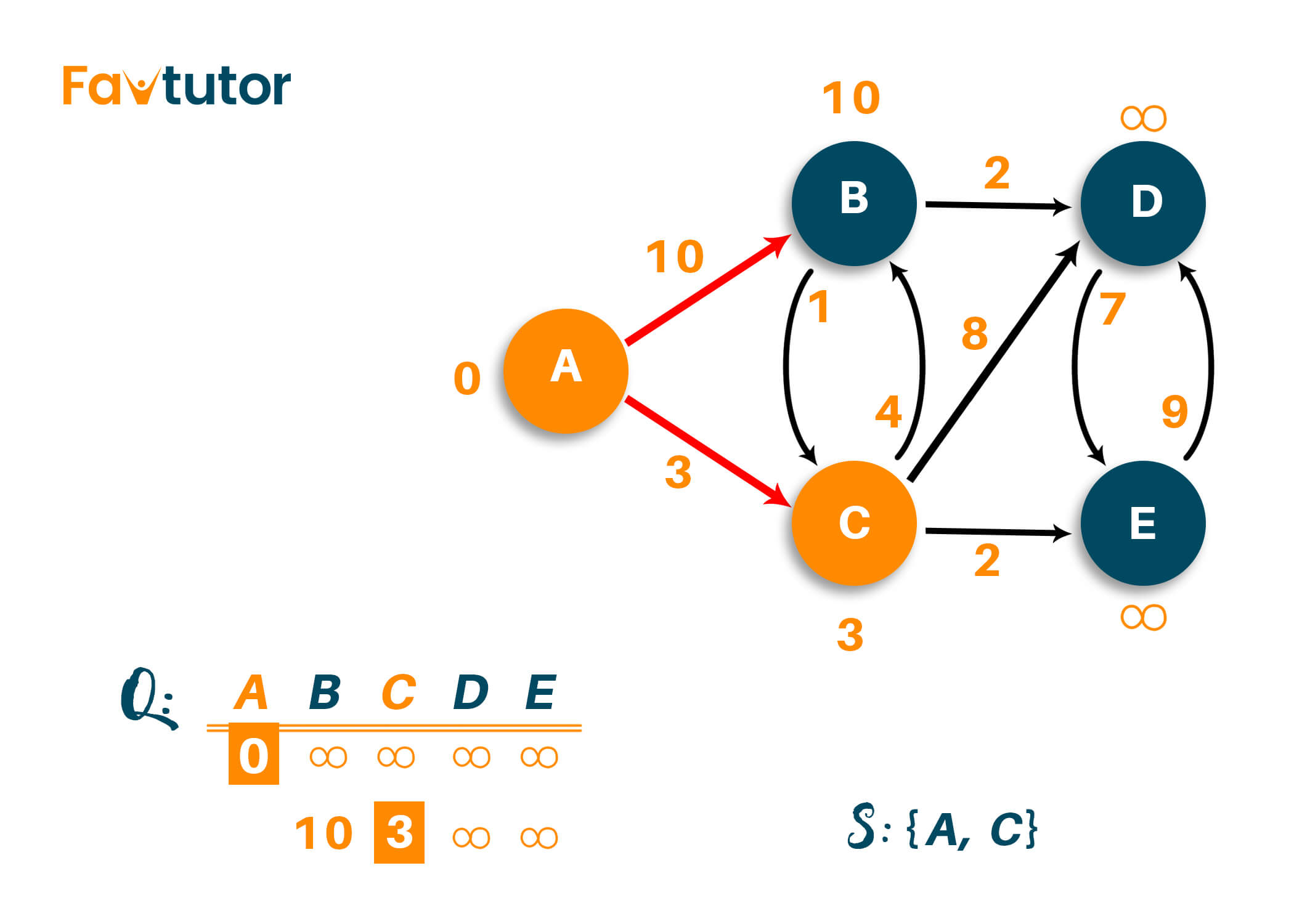 selecting the vertex with the smaller path length