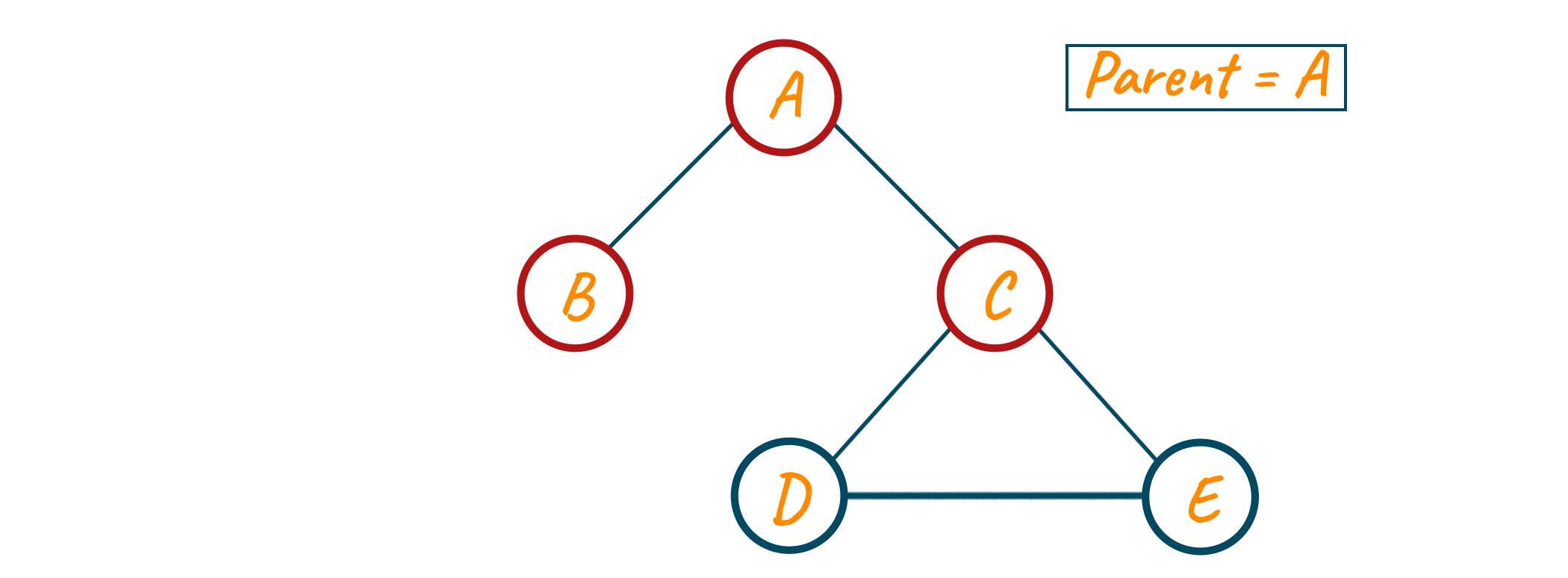 Assigning parent variable to A