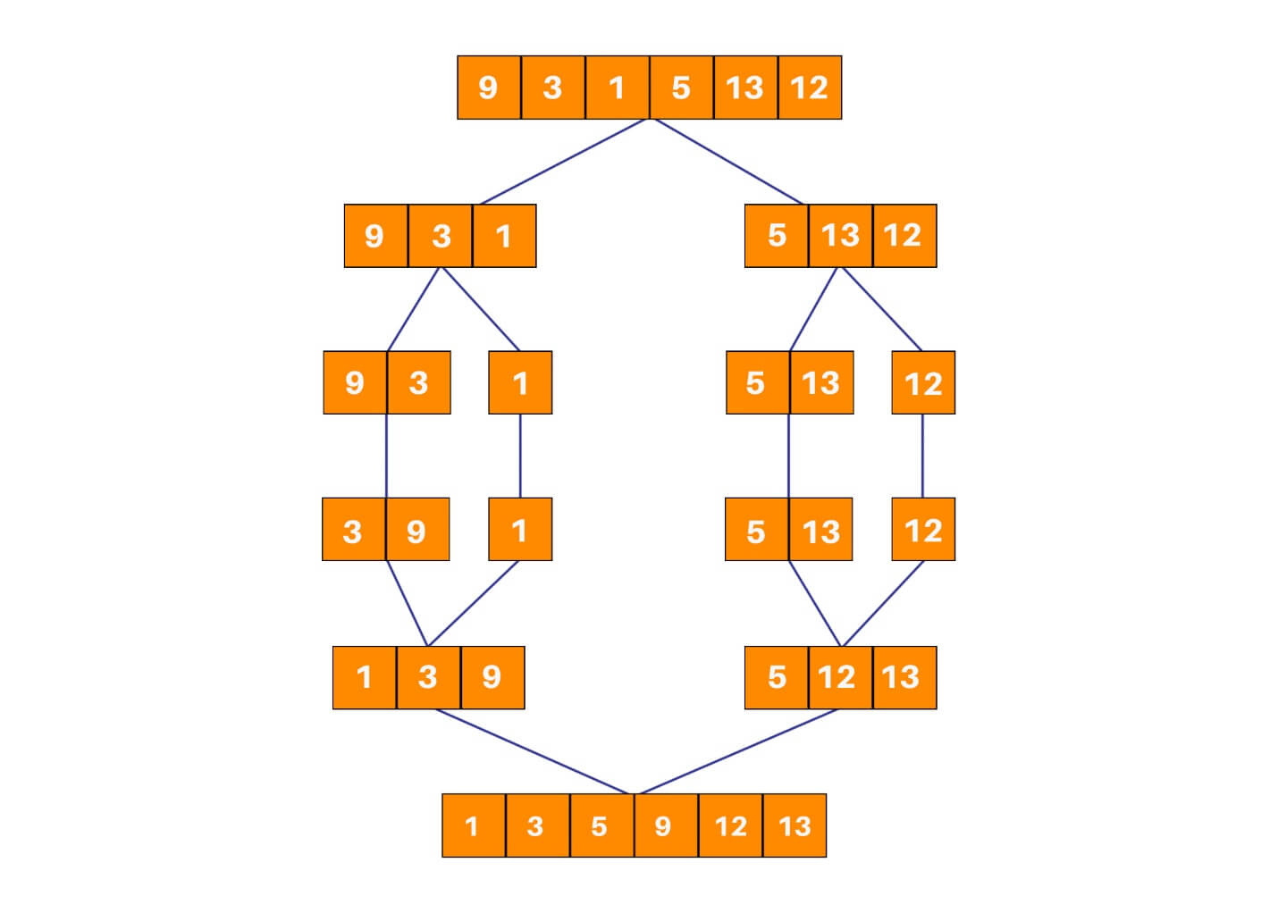 merge sort explanation