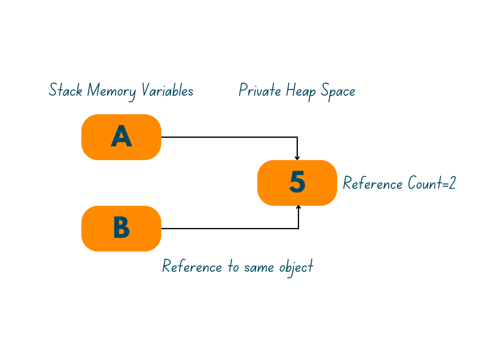 memory allocation for python variables