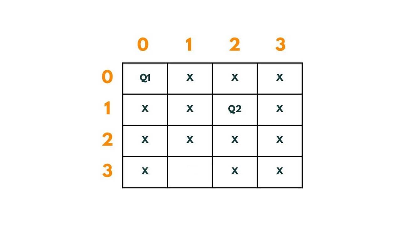 4 queen problem 3