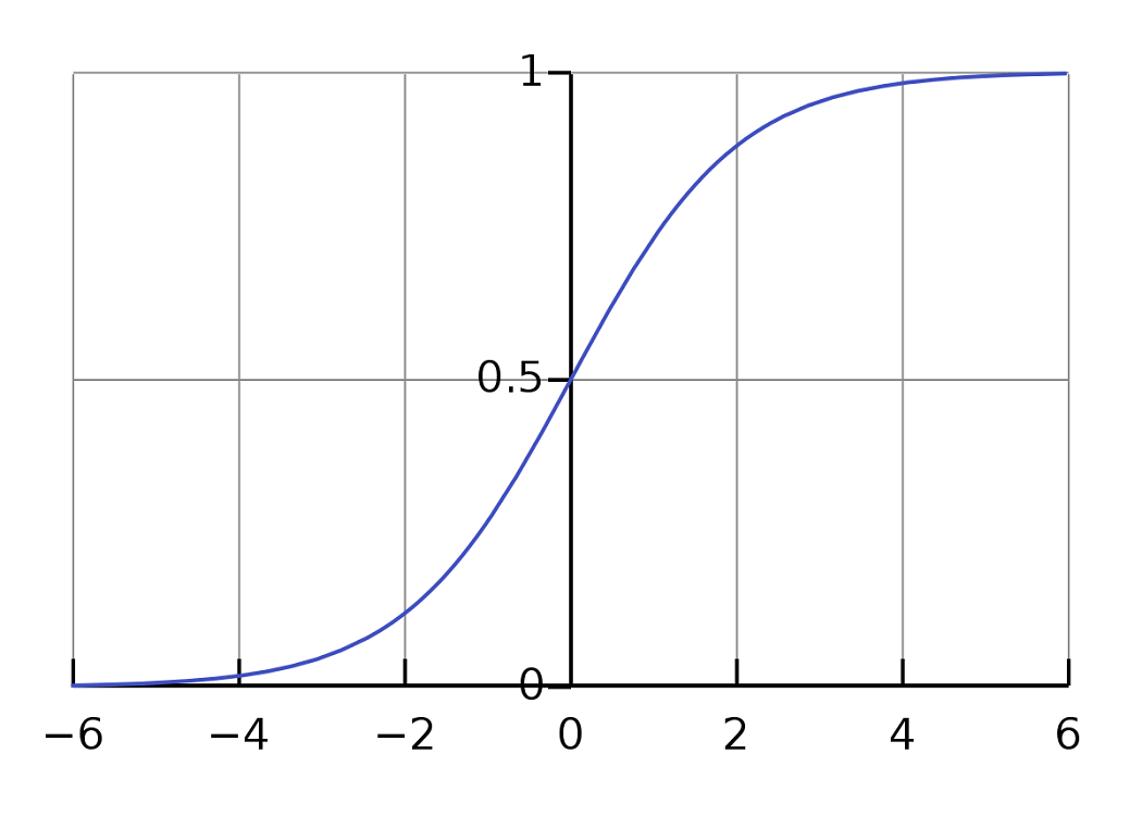 logistic regression