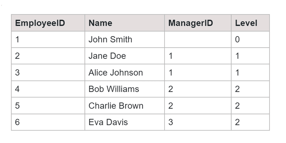 Recursive CTE in SQL Employees Table Output