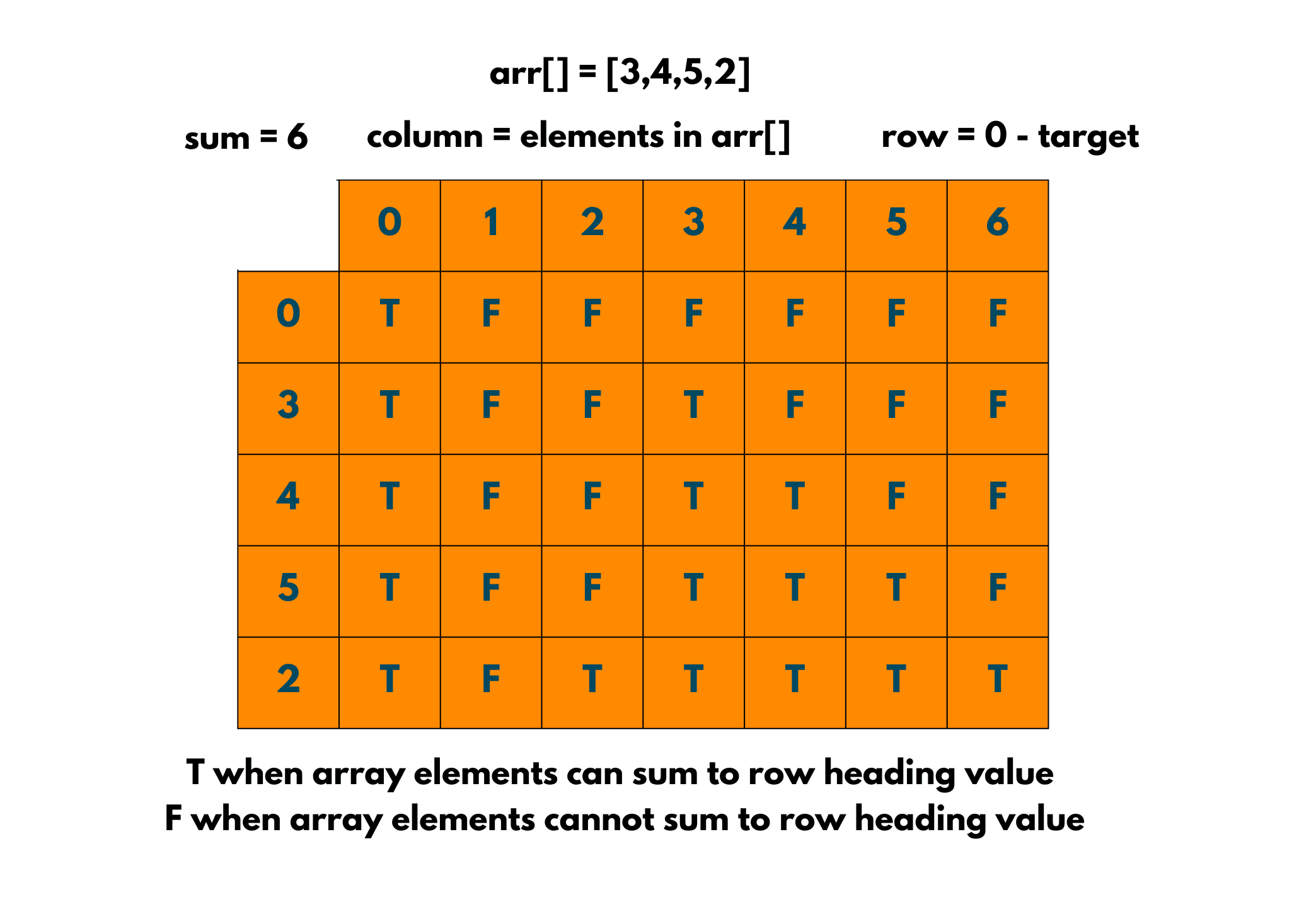 subset sum problem using dynamic programming