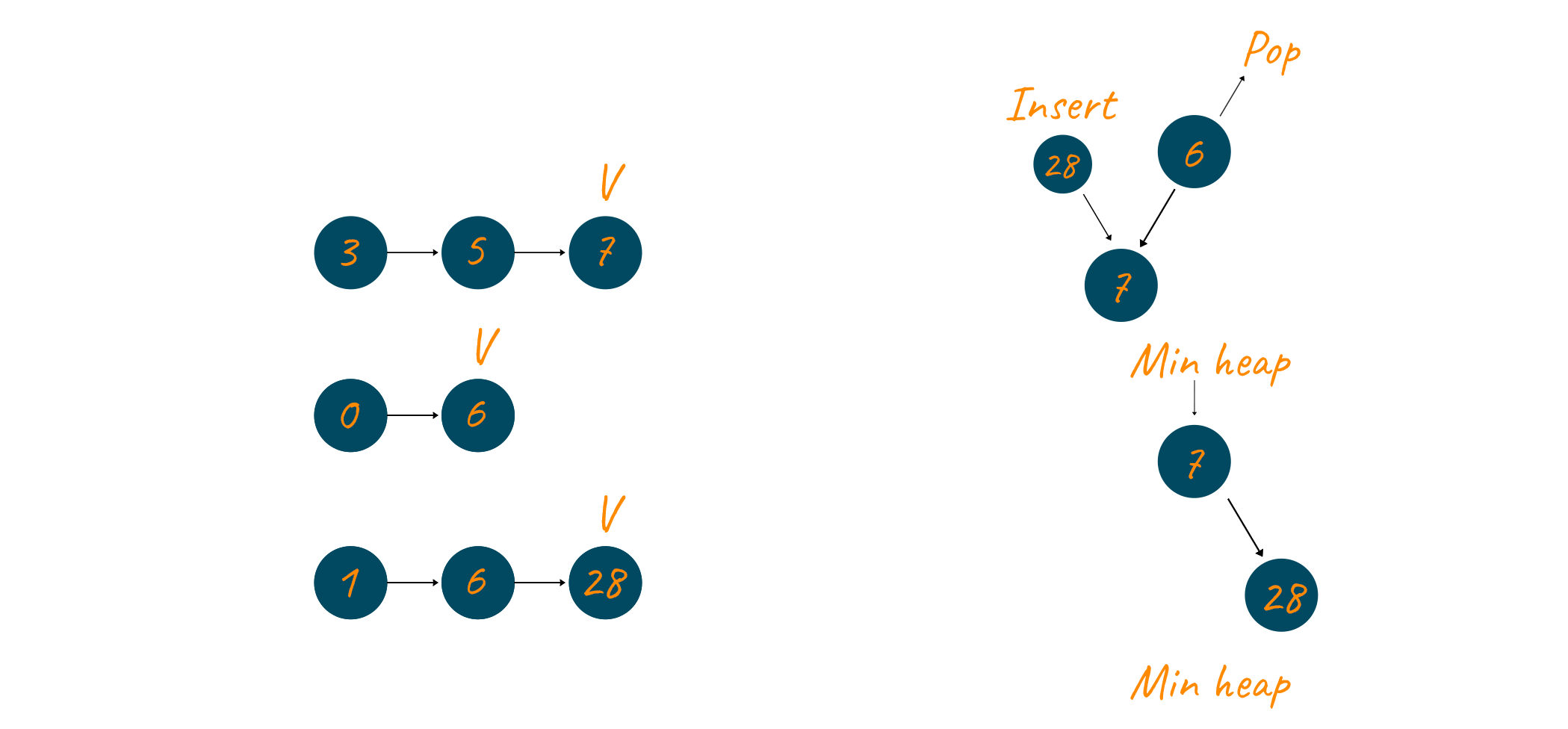 The number 6, this time from the third linked list is removed from the min-heap