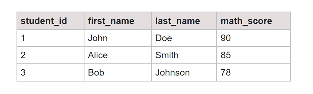 SQL Order of Operations Maths Score