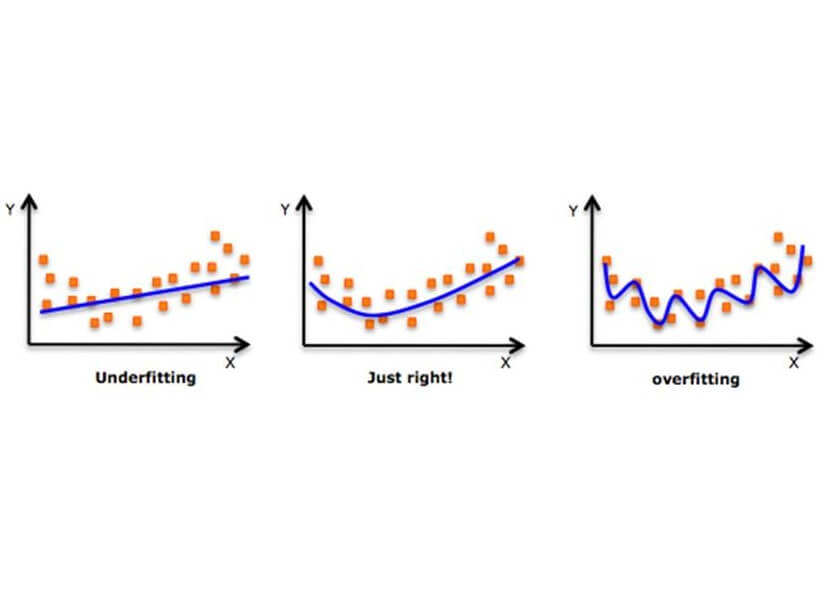 underfitting and overfitting in polynomial regression