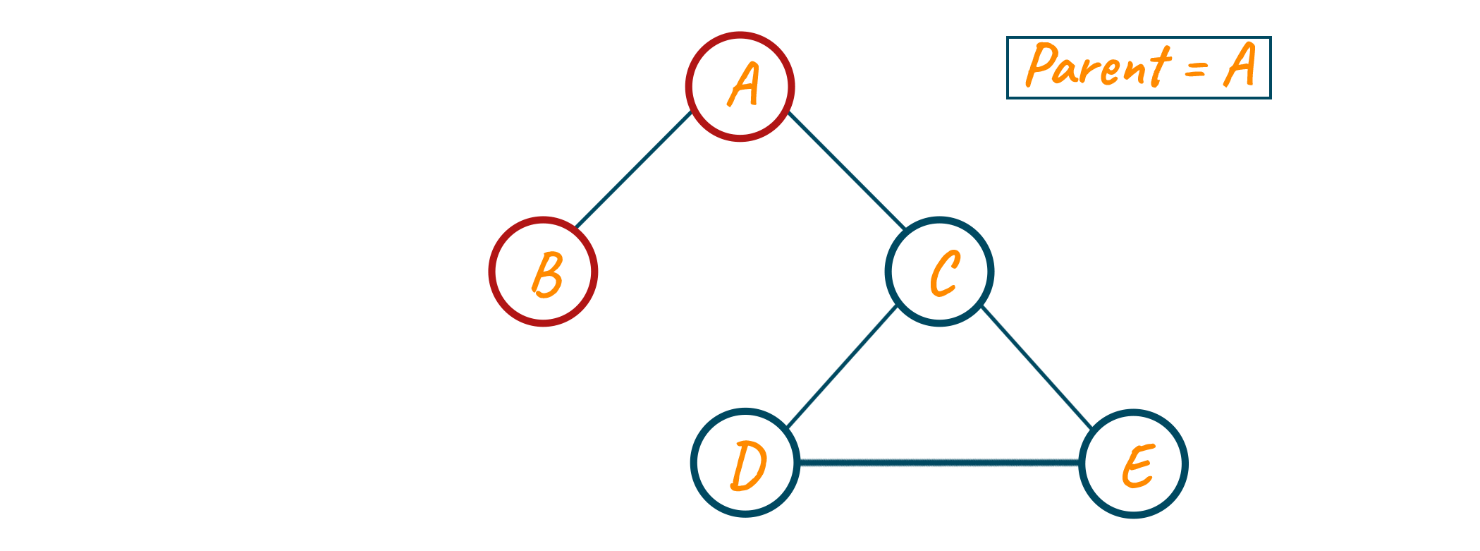 Backtracing to node A