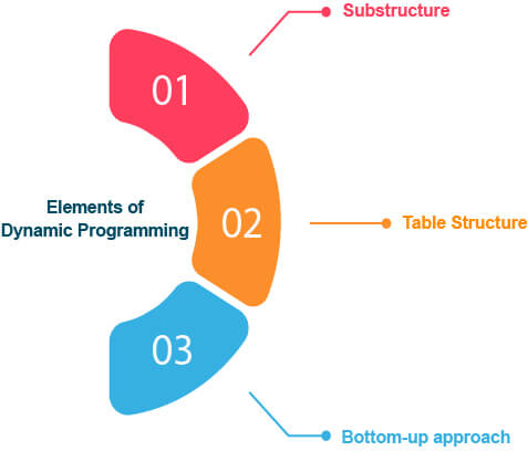 Elements of Dynamic Programming