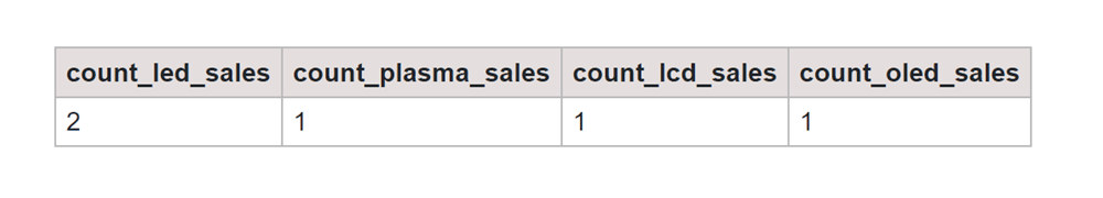 Table 2 TV Sales Output SQL COUNT WHEN