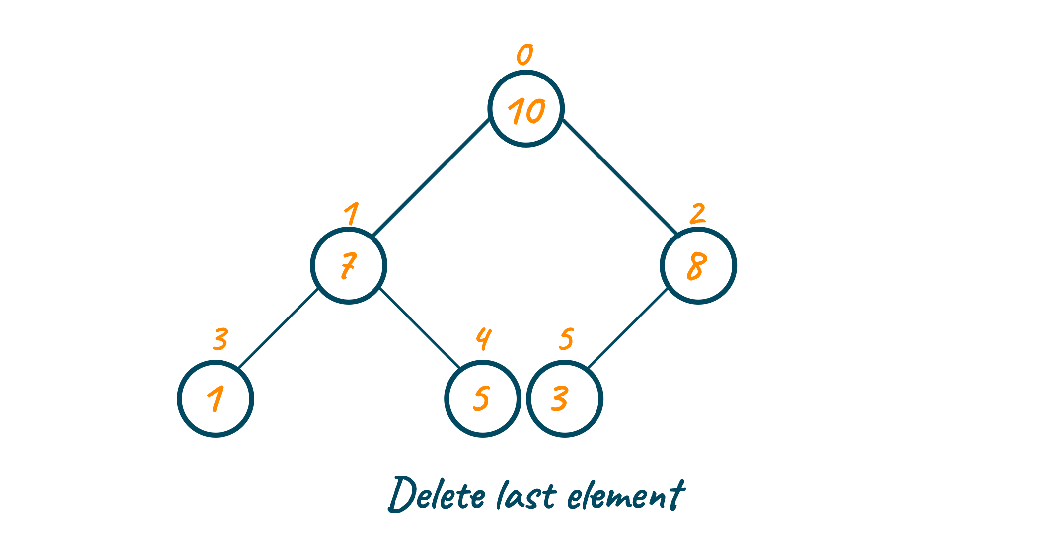 Removing the last element