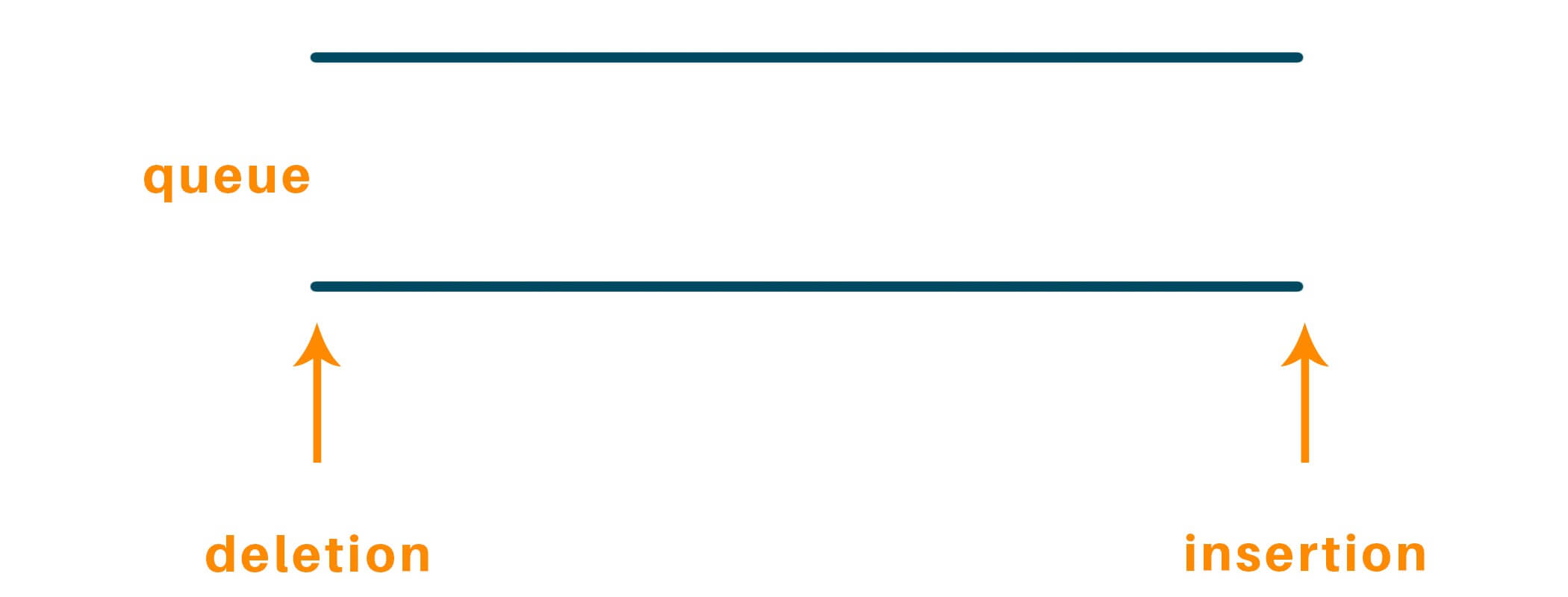 Initializing empty queue data structure