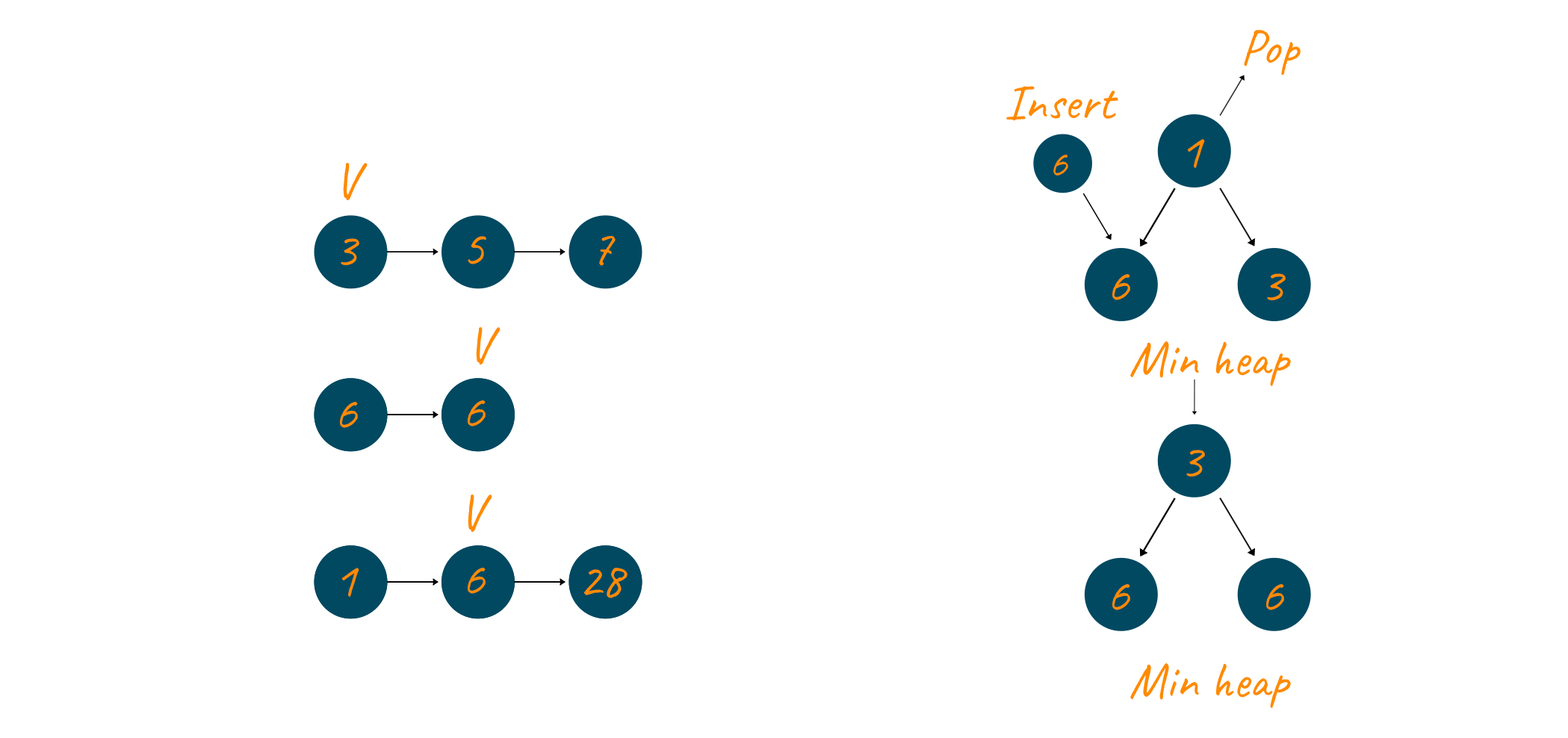 Root element 1 is again popped and added to result linked list