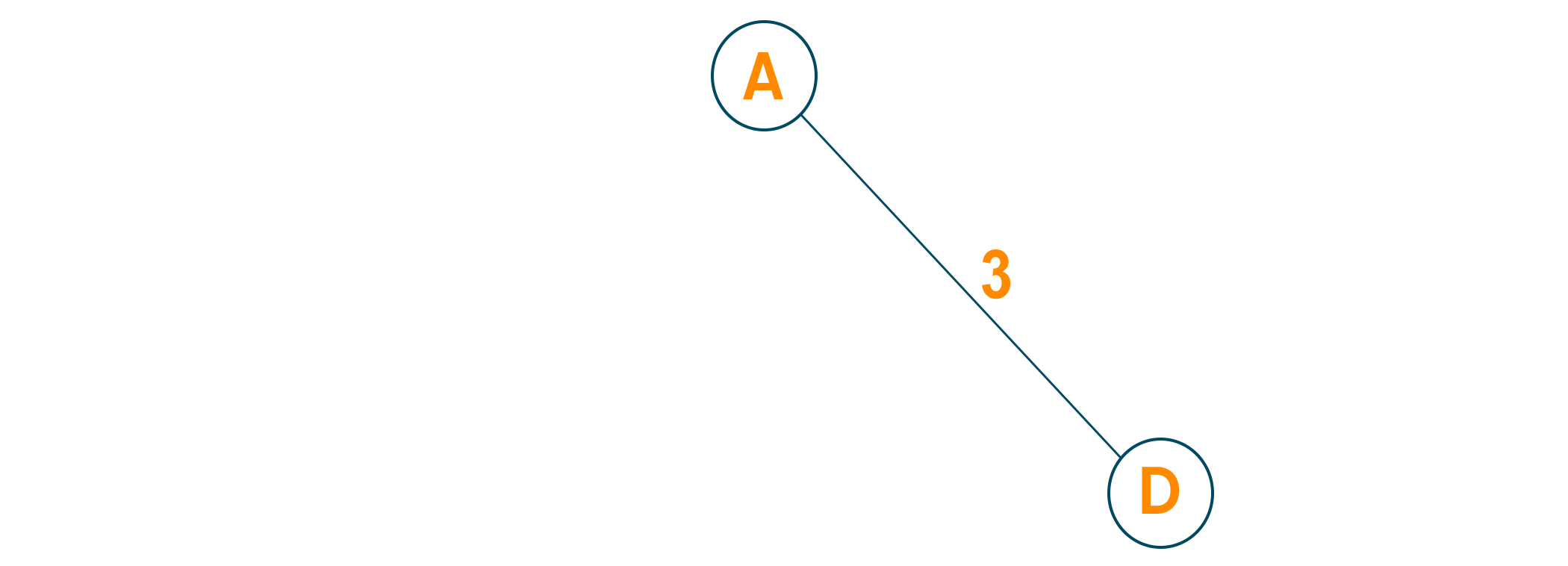 Prim's algorithm python