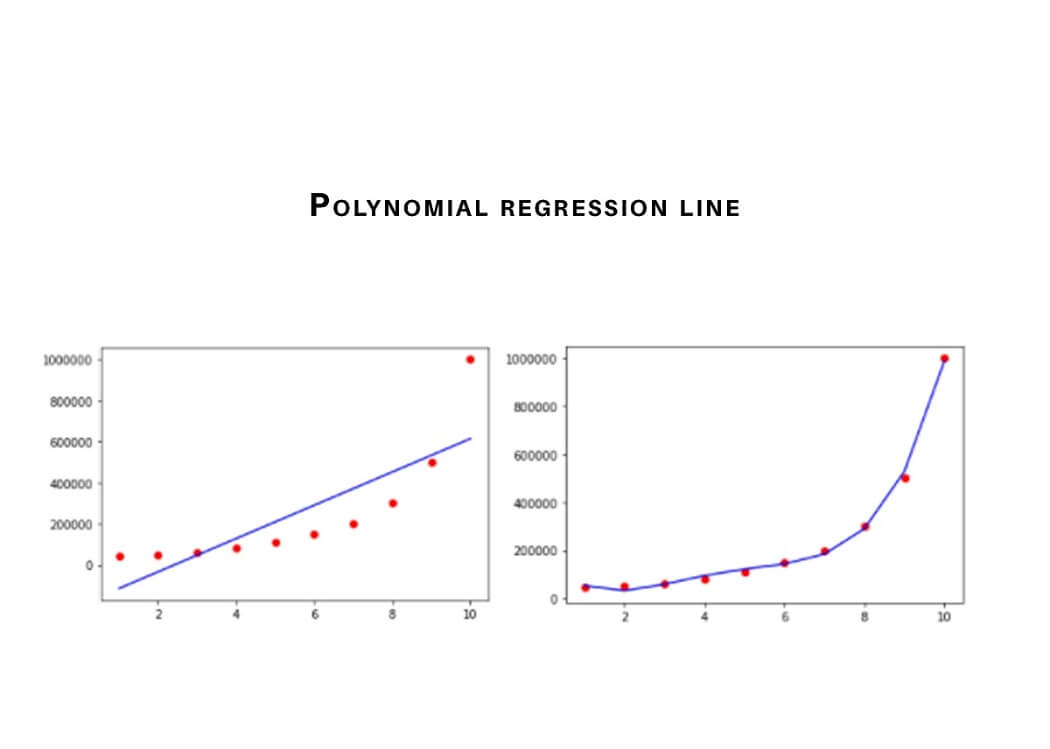 polynomial regression line