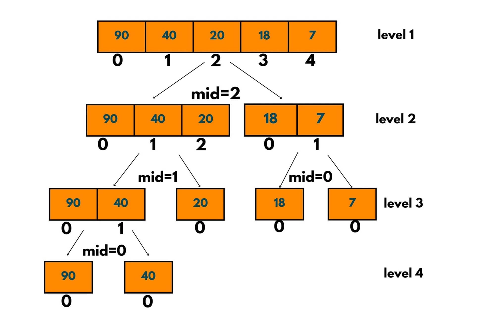 merge sort example 4