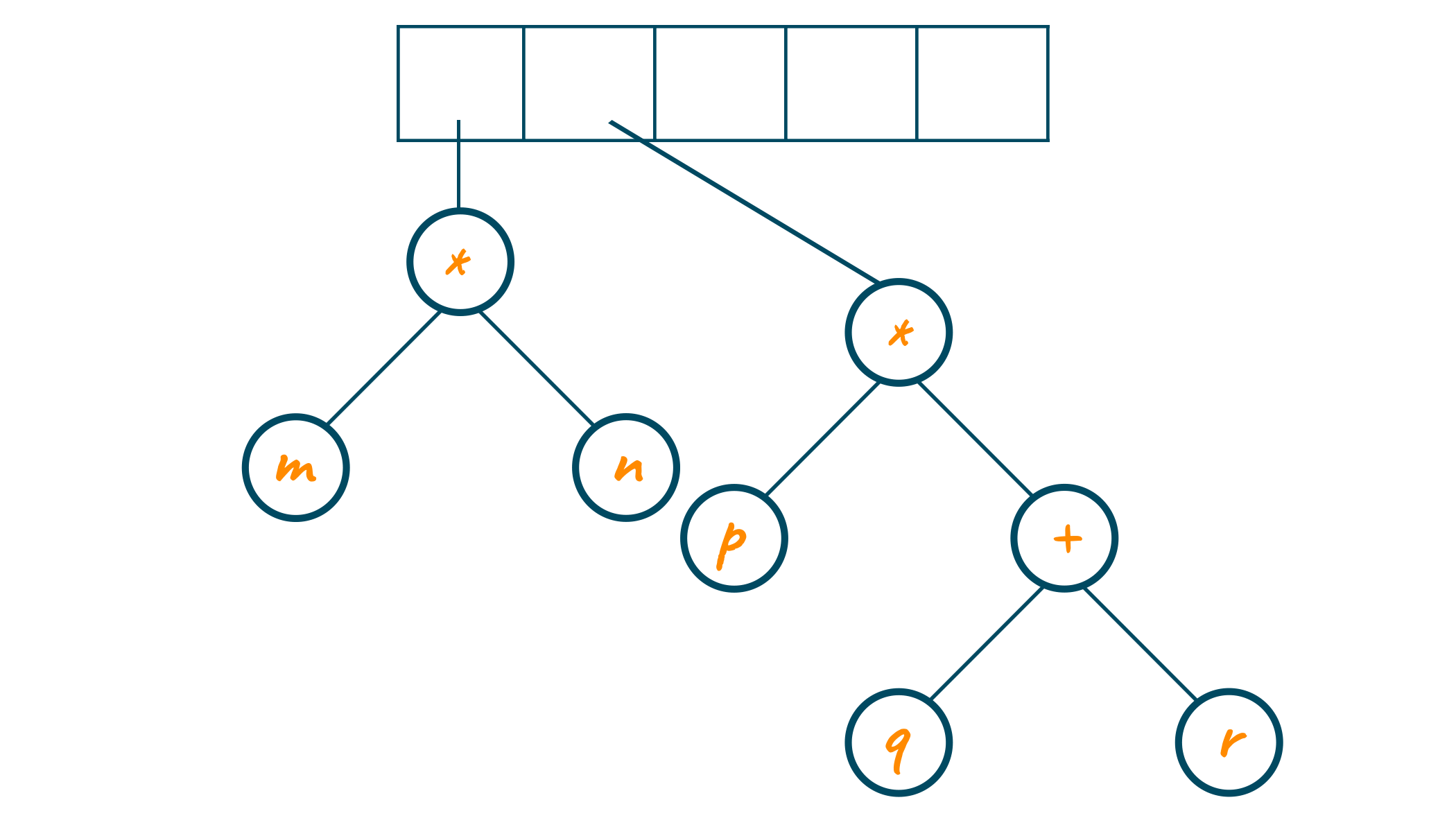 Reading * operator while traversing the postfix expression