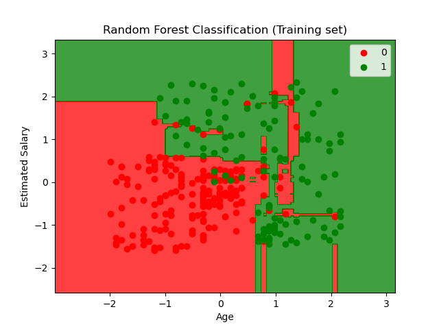 random forest classifier example for salary vs age