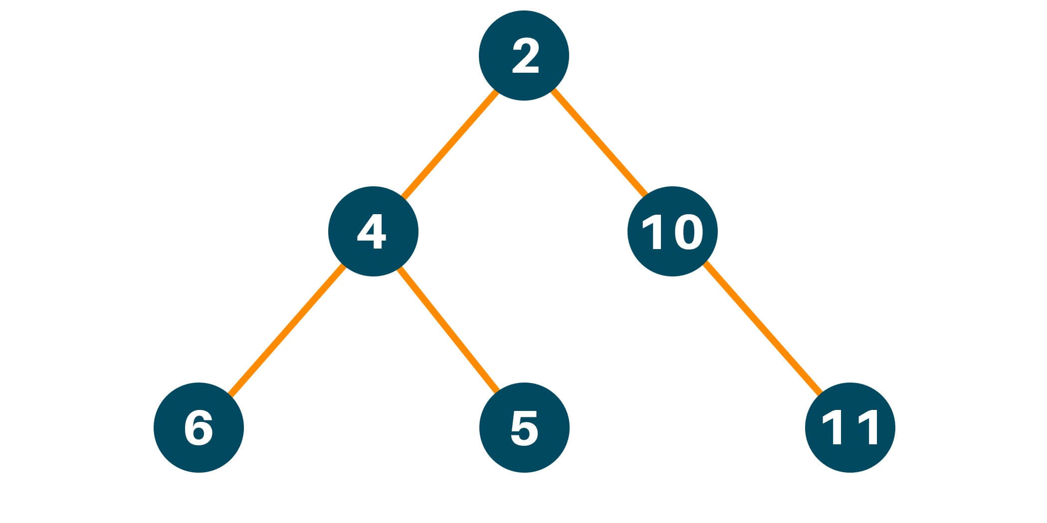 Binary Tree Example