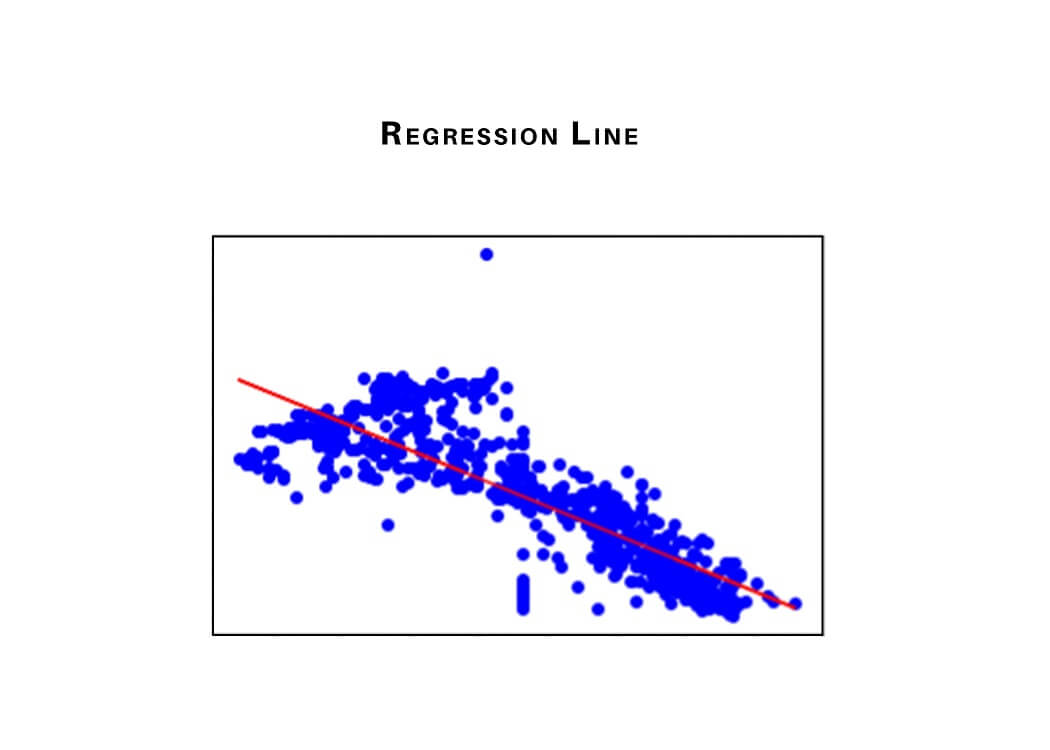 regression line according to data points