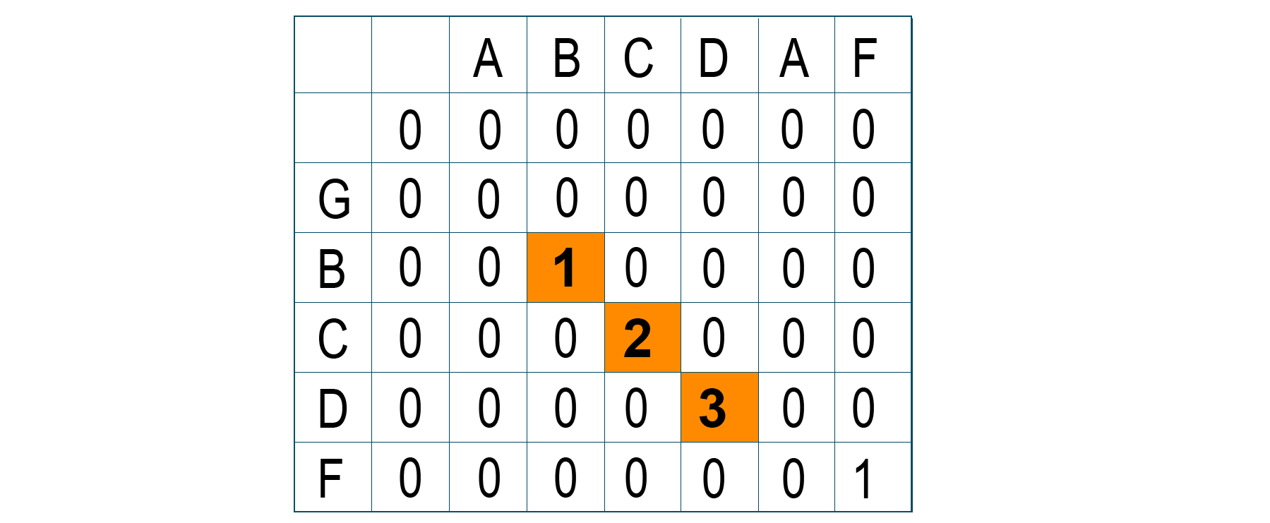 Longest Common Substring