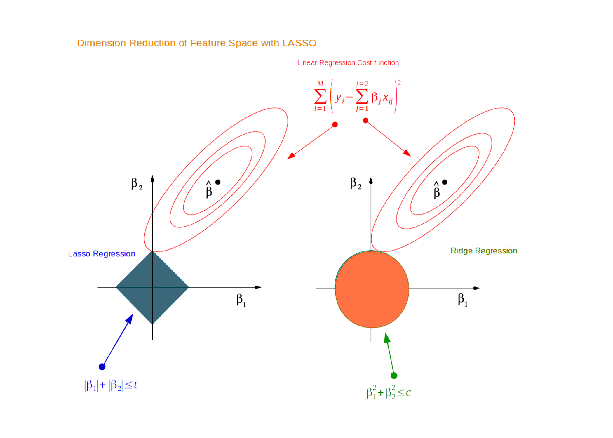 Dimension reduction of feature space with lasso