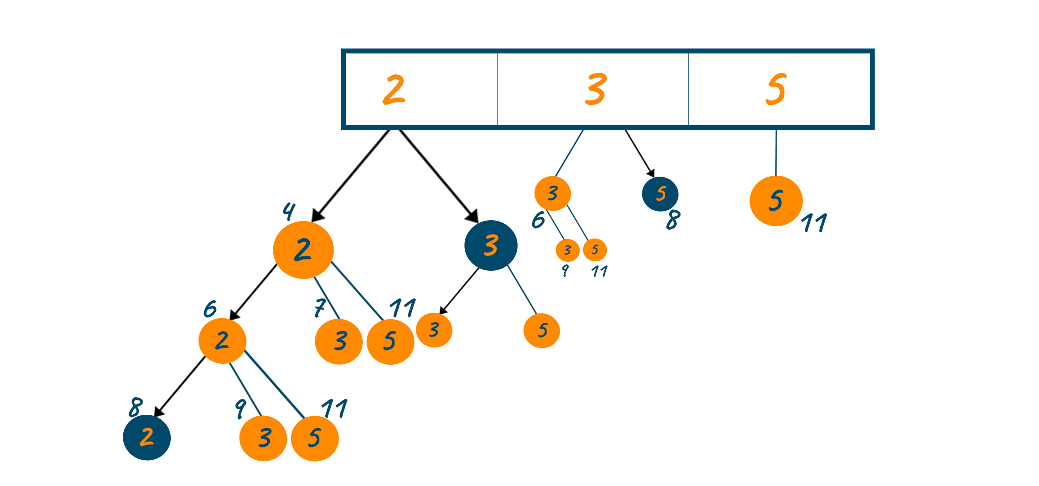 Example of combination sum