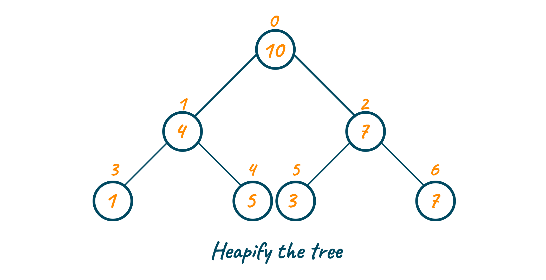 Heapify the priority queue