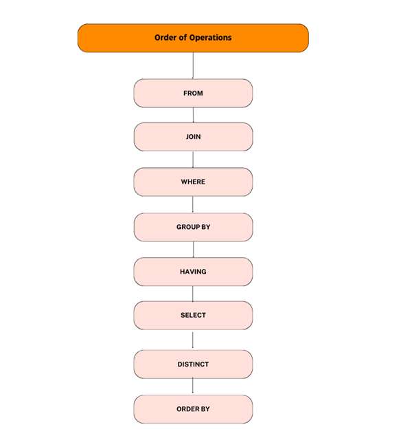 SQL Order of Operations Chart