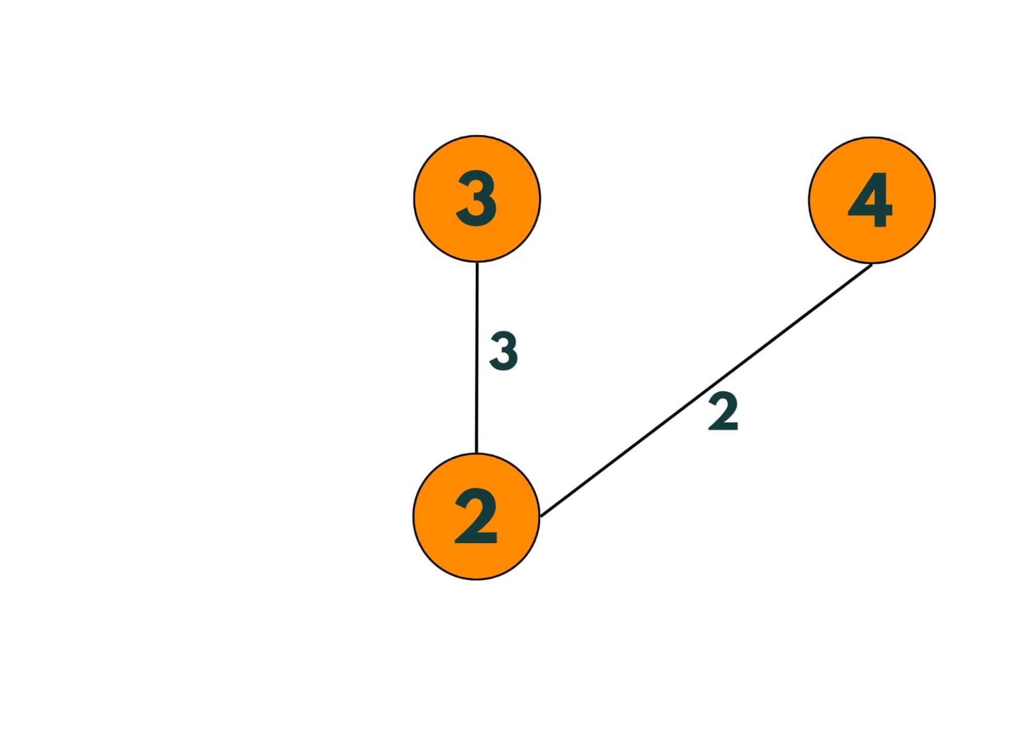 how kruskal algorithm work 3