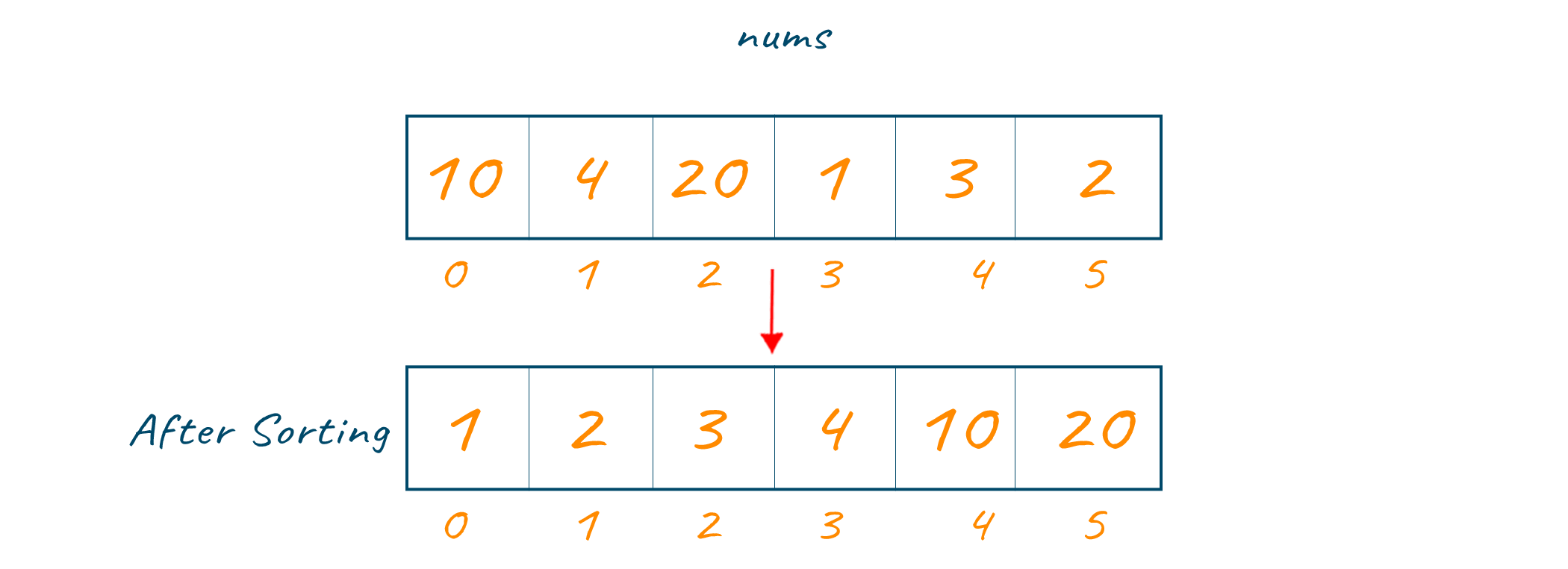 Input is sorted in increasing order