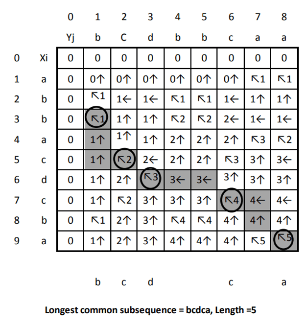 Longest common subsequence example