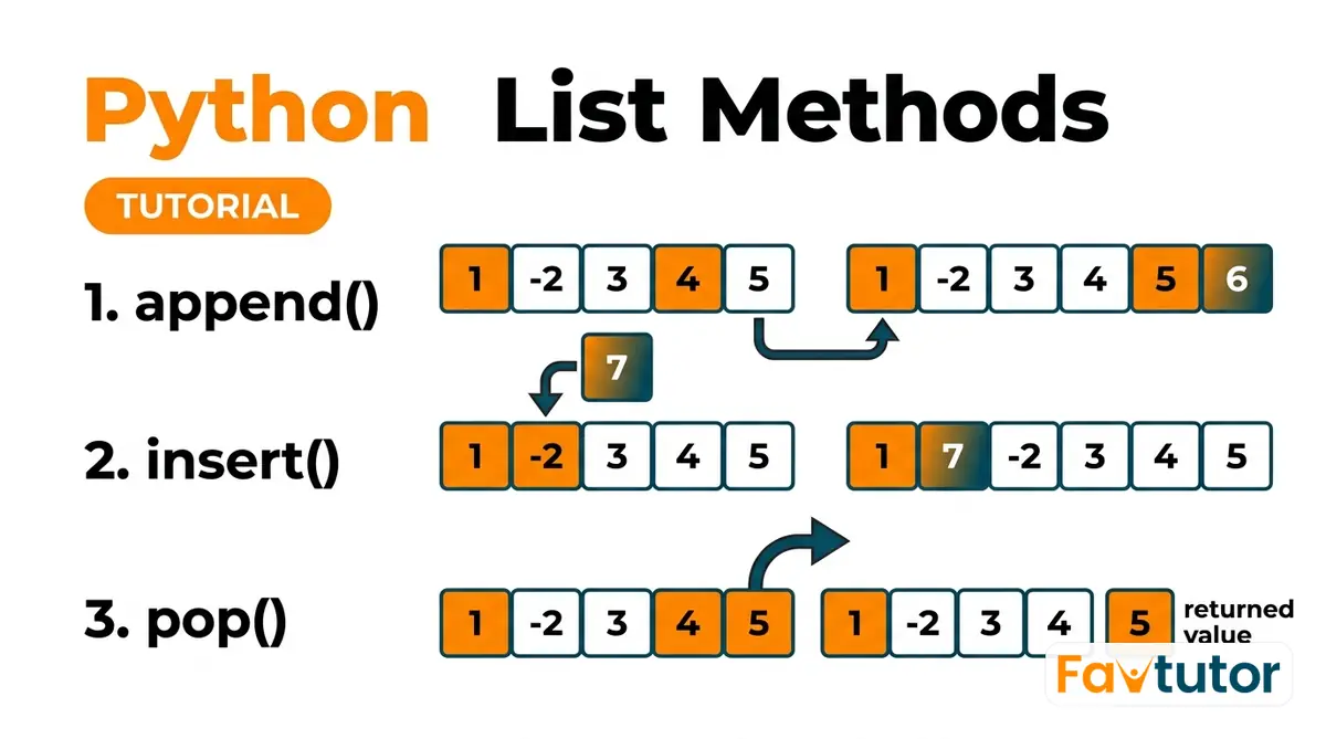 Python List Methods with Examples